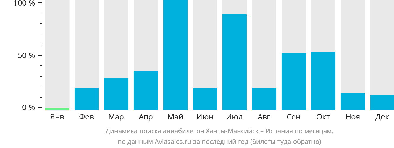 Динамика поиска авиабилетов из Ханты-Мансийска в Испанию по месяцам