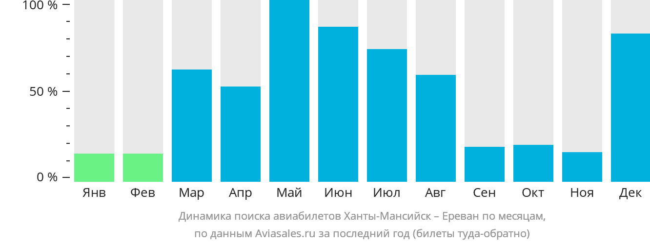 Динамика поиска авиабилетов из Ханты-Мансийска в Ереван по месяцам