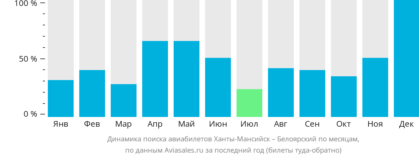 Динамика поиска авиабилетов из Ханты-Мансийска в Белоярский по месяцам