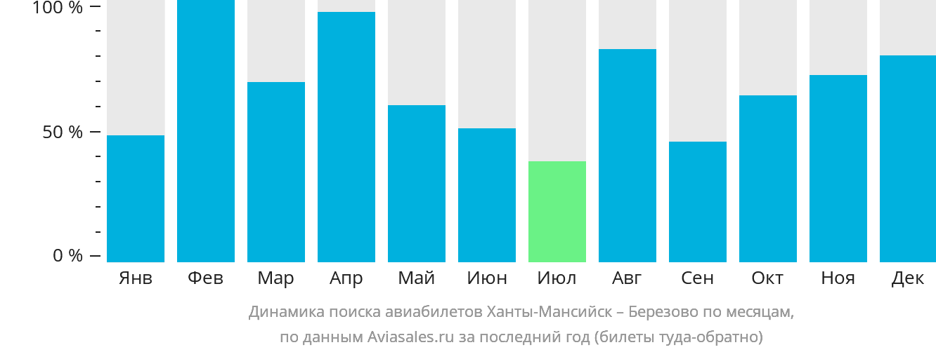 Динамика поиска авиабилетов из Ханты-Мансийска в Берёзово по месяцам