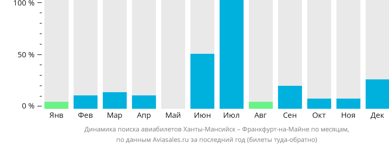 Динамика поиска авиабилетов из Ханты-Мансийска во Франкфурт-на-Майне по месяцам