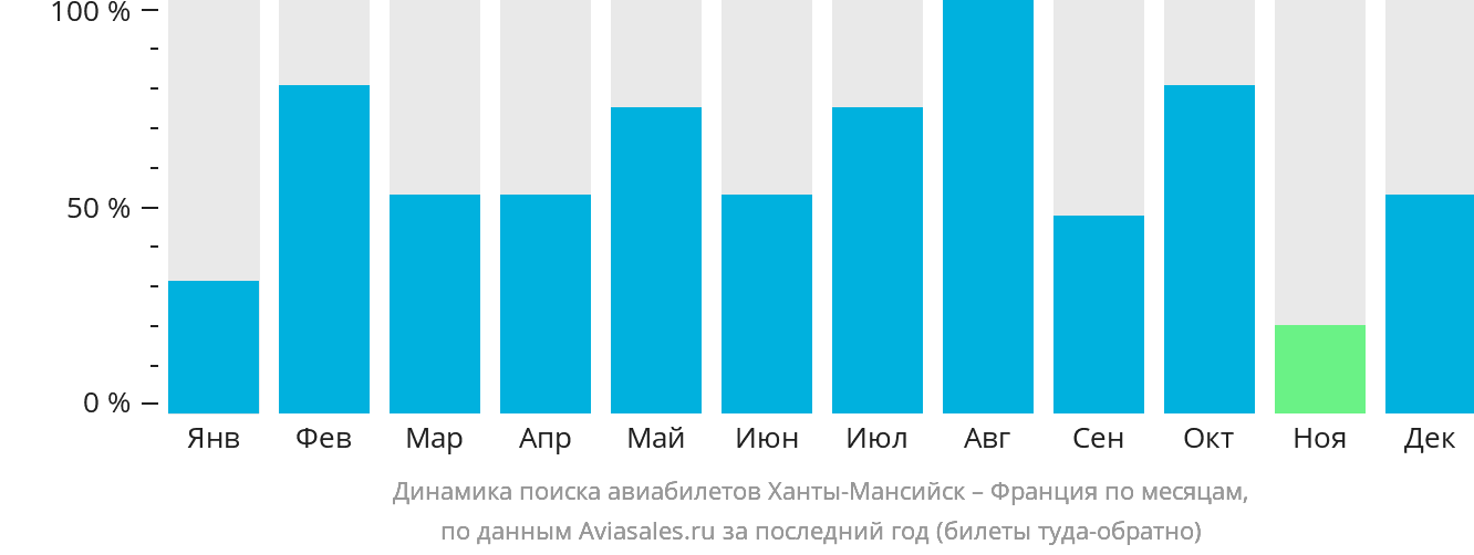 Динамика поиска авиабилетов из Ханты-Мансийска во Францию по месяцам