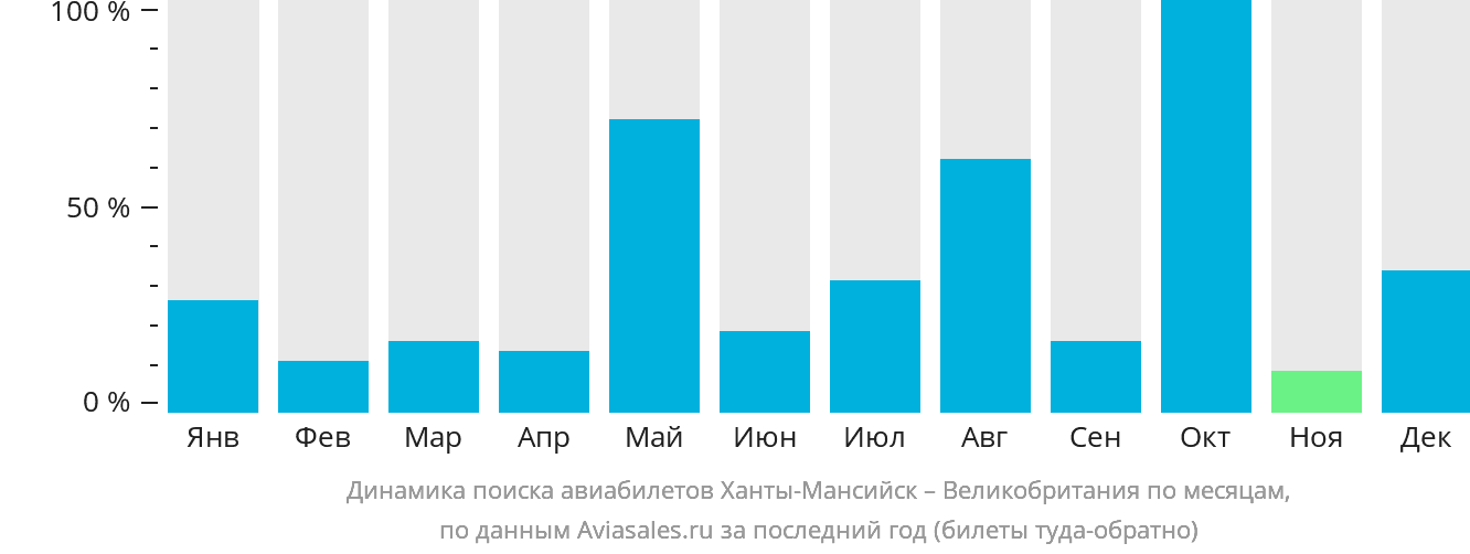 Динамика поиска авиабилетов из Ханты-Мансийска в Великобританию по месяцам