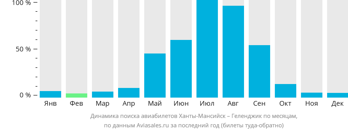 Динамика поиска авиабилетов из Ханты-Мансийска в Геленджик по месяцам