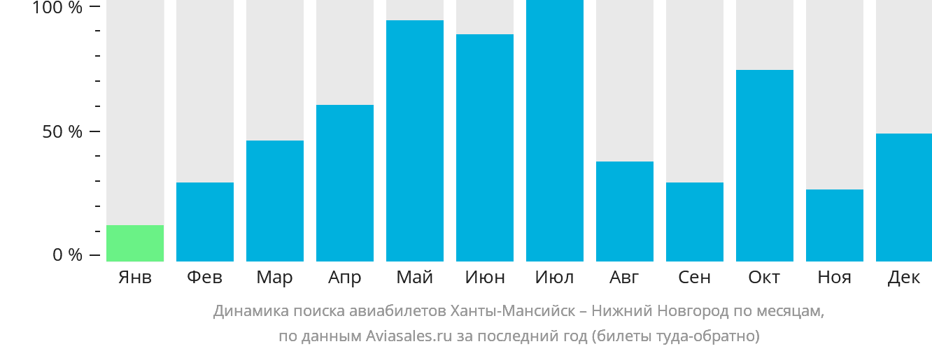 Динамика поиска авиабилетов из Ханты-Мансийска в Нижний Новгород по месяцам
