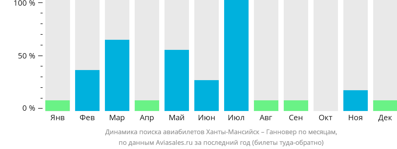 Динамика поиска авиабилетов из Ханты-Мансийска в Ганновер по месяцам