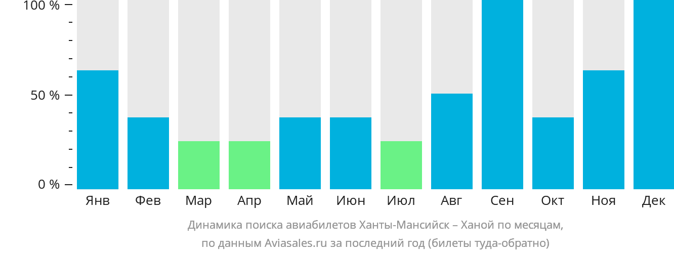 Динамика поиска авиабилетов из Ханты-Мансийска в Ханой по месяцам