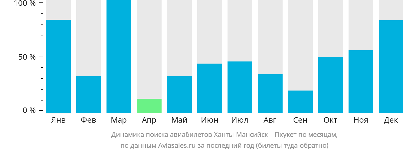 Динамика поиска авиабилетов из Ханты-Мансийска на Пхукет по месяцам