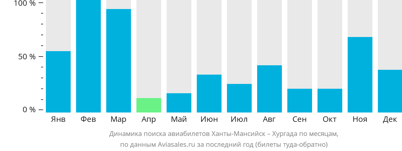 Динамика поиска авиабилетов из Ханты-Мансийска в Хургаду по месяцам