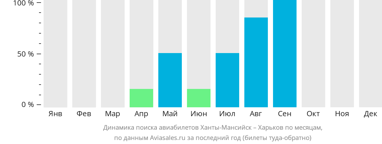 Динамика поиска авиабилетов из Ханты-Мансийска в Харьков по месяцам