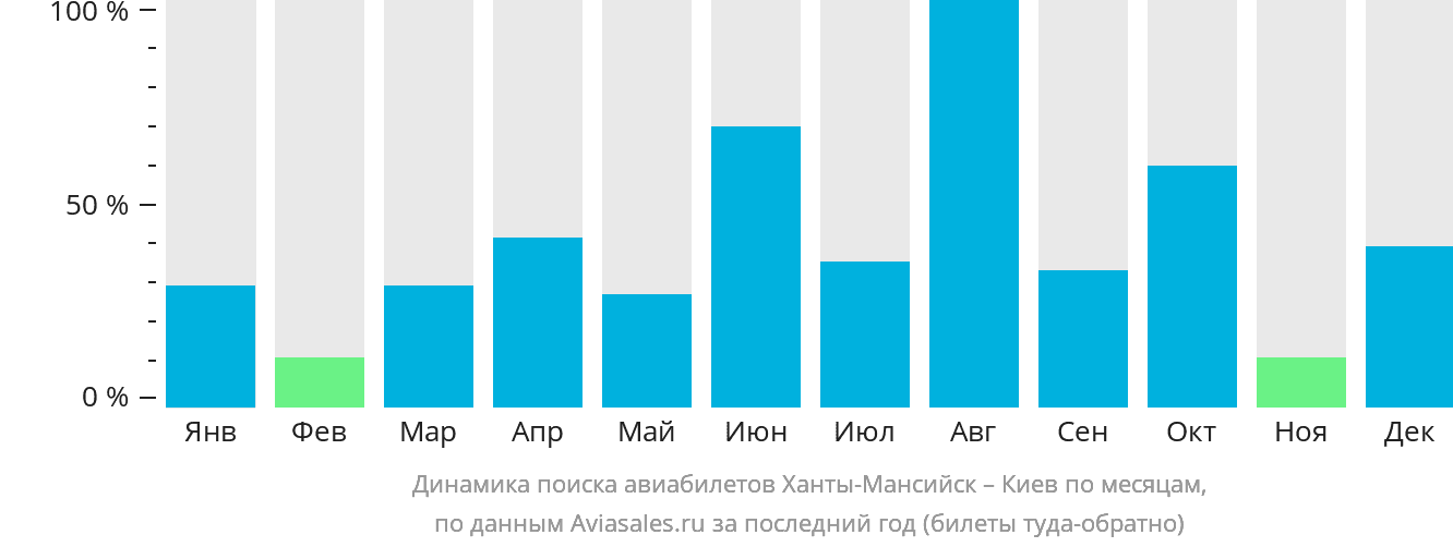 Динамика поиска авиабилетов из Ханты-Мансийска в Киев по месяцам