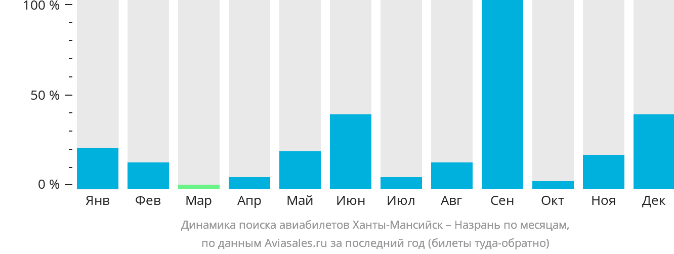 Динамика поиска авиабилетов из Ханты-Мансийска в Магас по месяцам