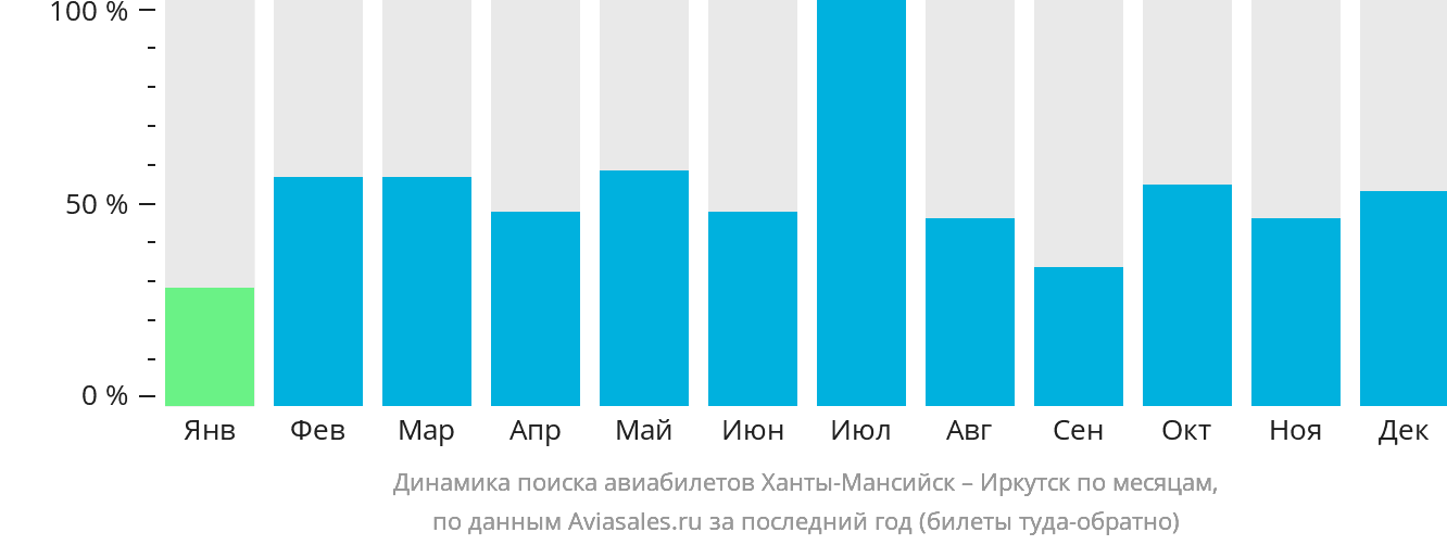 Динамика поиска авиабилетов из Ханты-Мансийска в Иркутск по месяцам
