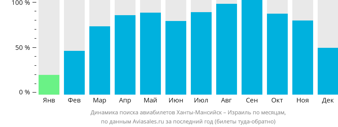 Динамика поиска авиабилетов из Ханты-Мансийска в Израиль по месяцам