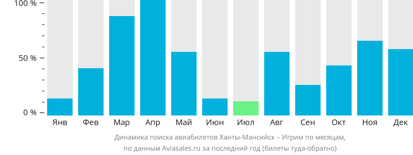 Динамика поиска авиабилетов из Ханты-Мансийска в Игрим по месяцам