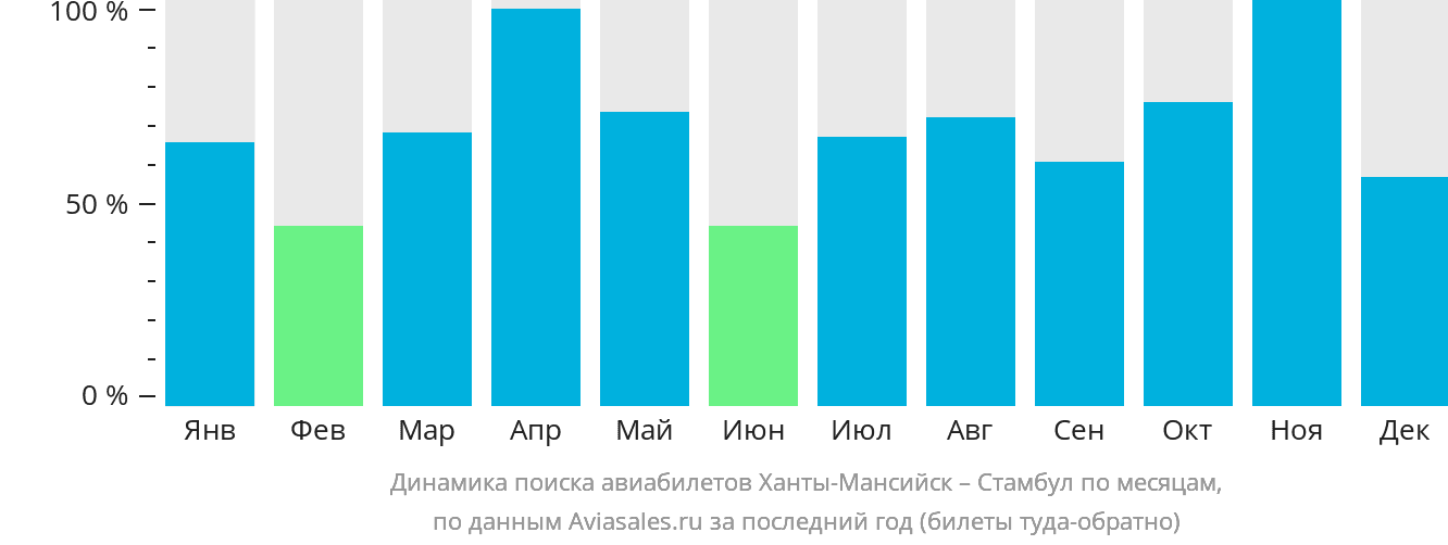 Динамика поиска авиабилетов из Ханты-Мансийска в Стамбул по месяцам