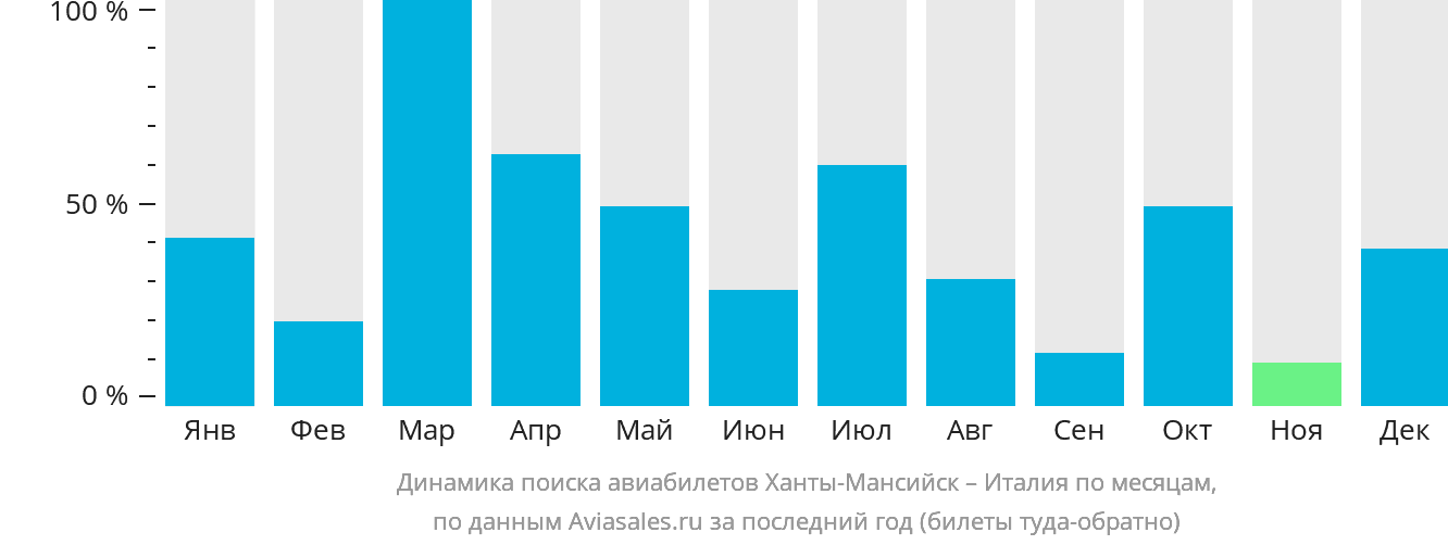 Динамика поиска авиабилетов из Ханты-Мансийска в Италию по месяцам
