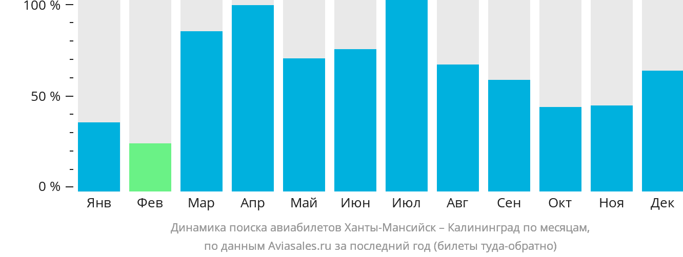 Динамика поиска авиабилетов из Ханты-Мансийска в Калининград по месяцам