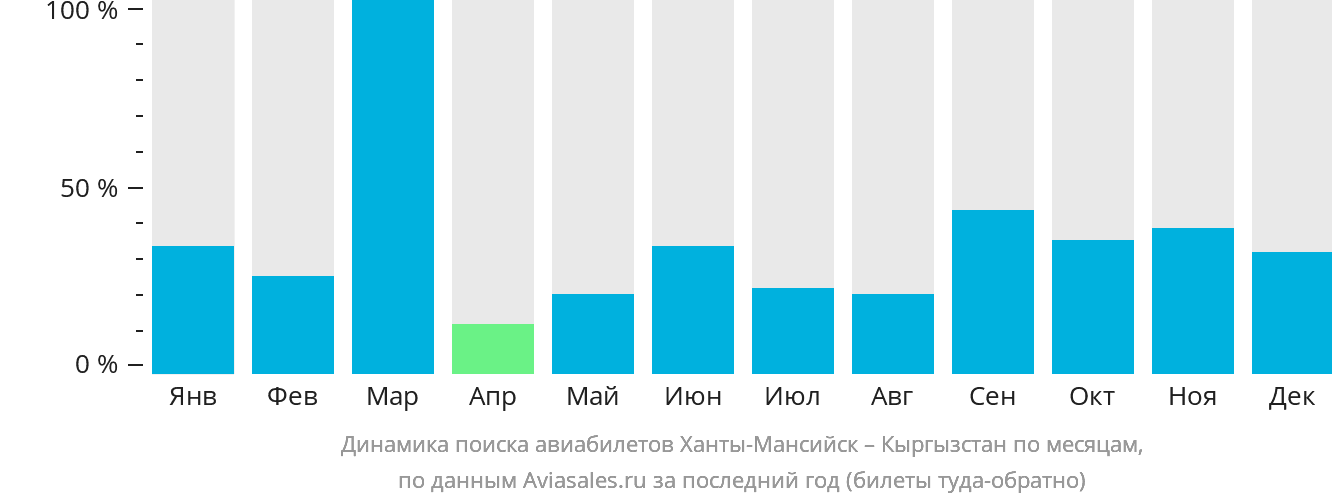 Динамика поиска авиабилетов из Ханты-Мансийска в Кыргызстан по месяцам