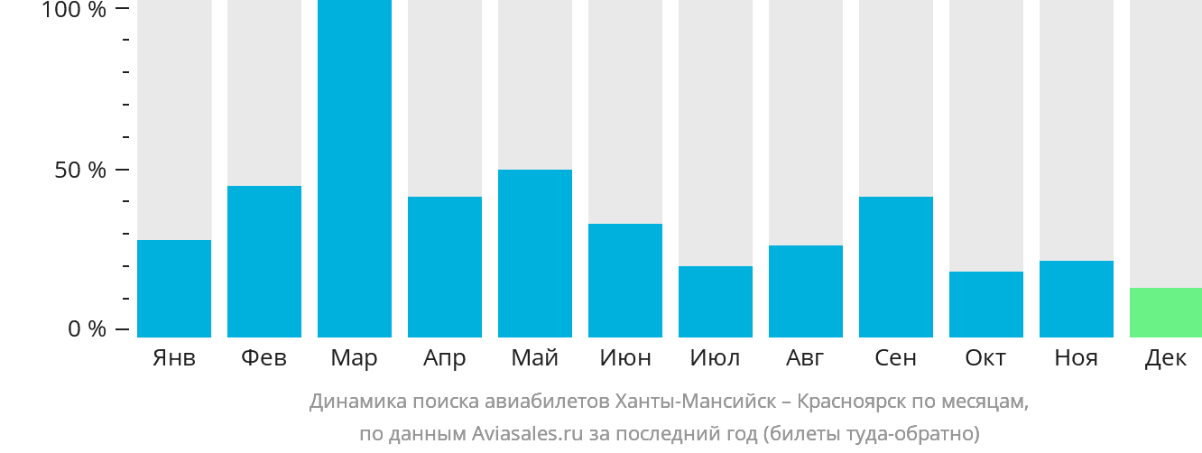 Динамика поиска авиабилетов из Ханты-Мансийска в Красноярск по месяцам
