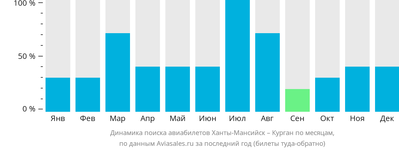 Динамика поиска авиабилетов из Ханты-Мансийска в Курган по месяцам