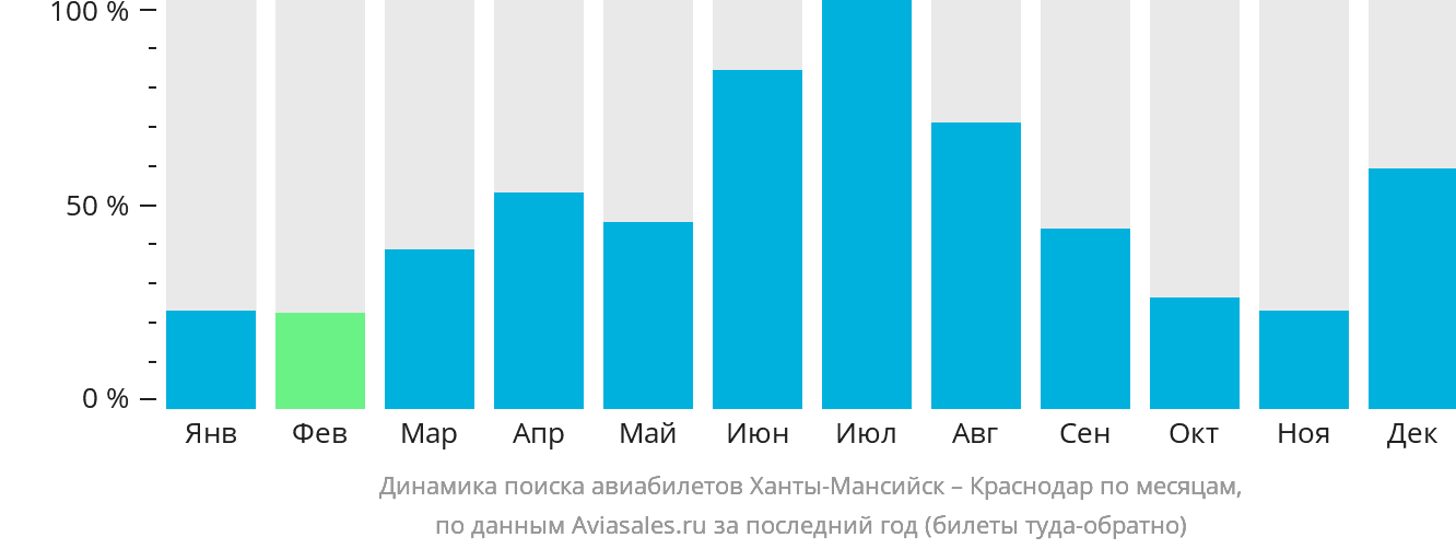 Динамика поиска авиабилетов из Ханты-Мансийска в Краснодар по месяцам