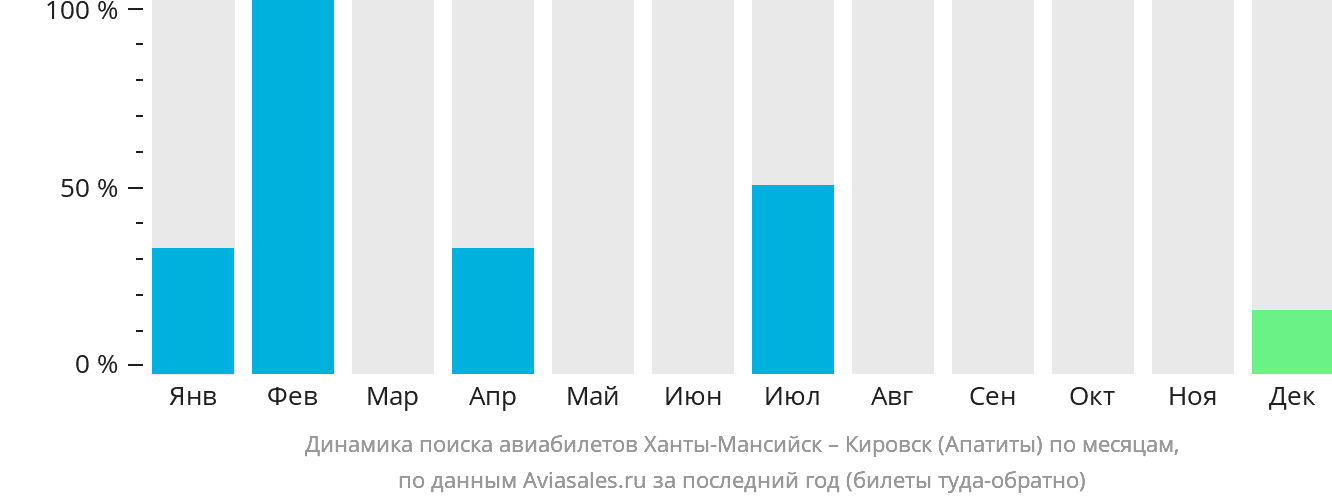 Динамика поиска авиабилетов из Ханты-Мансийска в Кировск (Апатиты) по месяцам