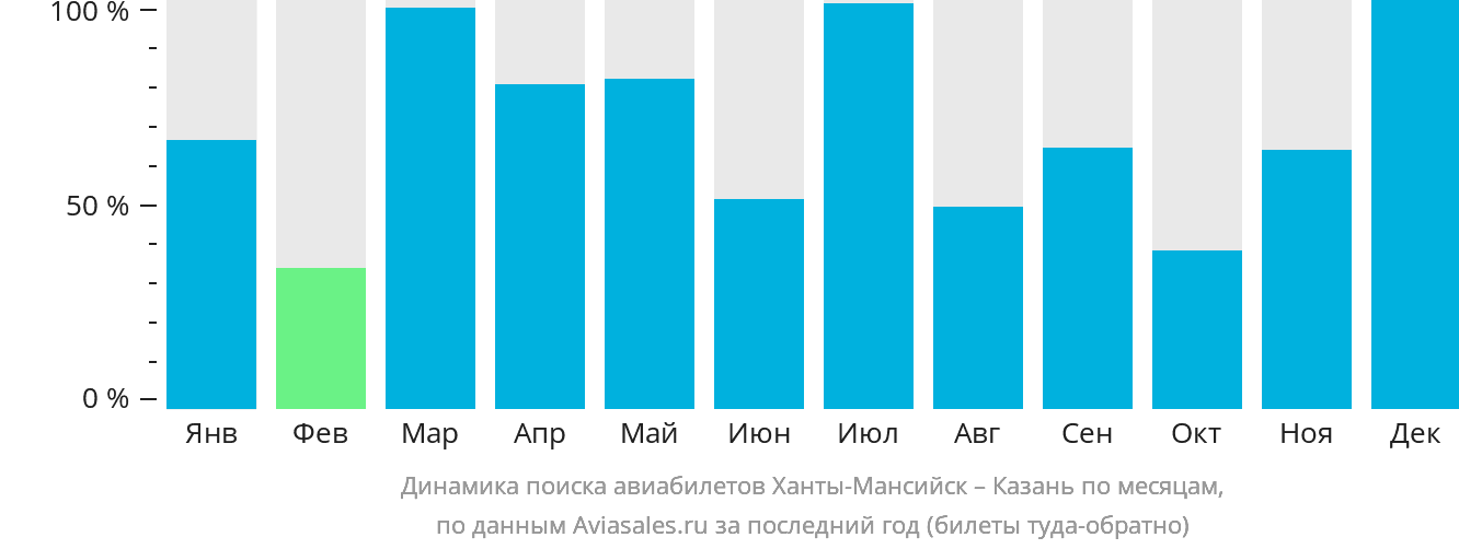 Динамика поиска авиабилетов из Ханты-Мансийска в Казань по месяцам