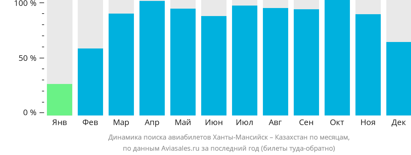 Динамика поиска авиабилетов из Ханты-Мансийска в Казахстан по месяцам