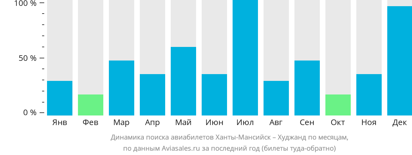 Динамика поиска авиабилетов из Ханты-Мансийска в Худжанд по месяцам