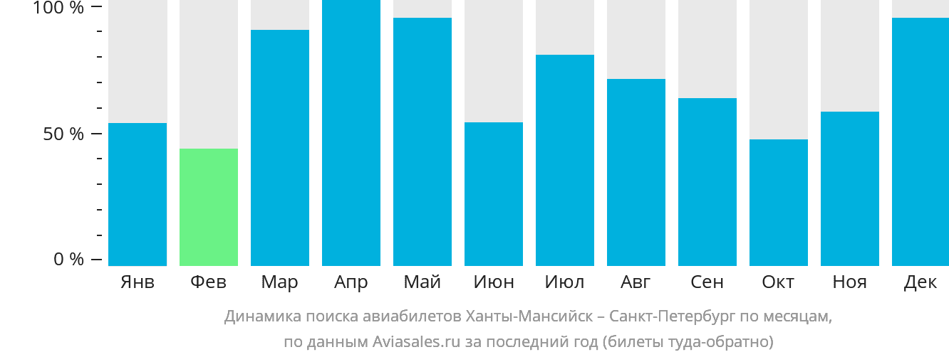 Динамика поиска авиабилетов из Ханты-Мансийска в Санкт-Петербург по месяцам