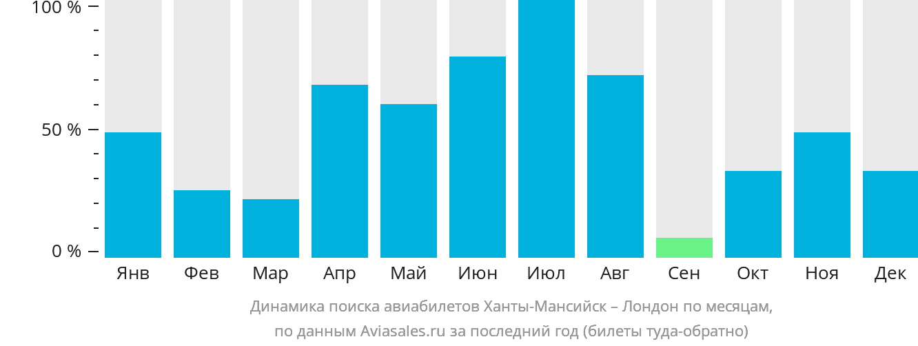 Динамика поиска авиабилетов из Ханты-Мансийска в Лондон по месяцам