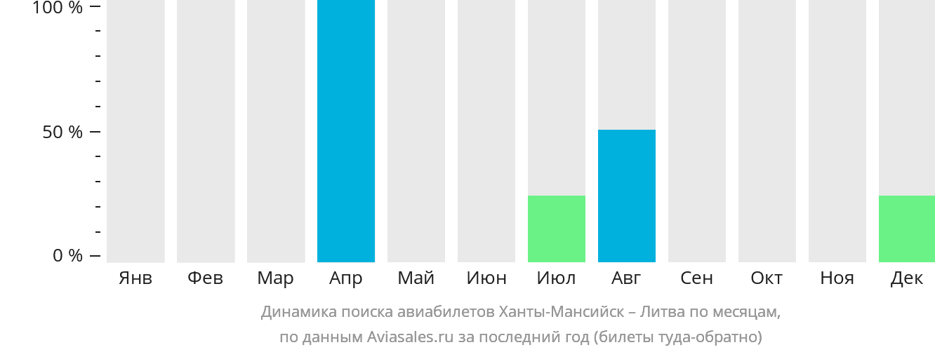 Динамика поиска авиабилетов из Ханты-Мансийска в Литву по месяцам