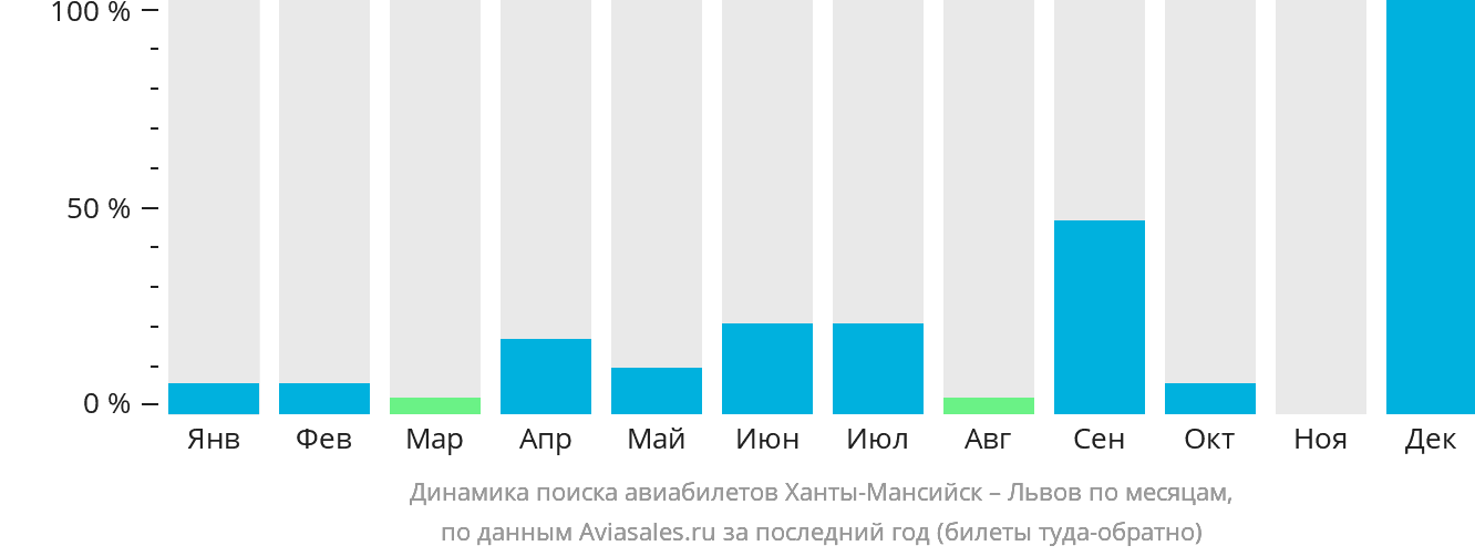 Динамика поиска авиабилетов из Ханты-Мансийска в Львов по месяцам