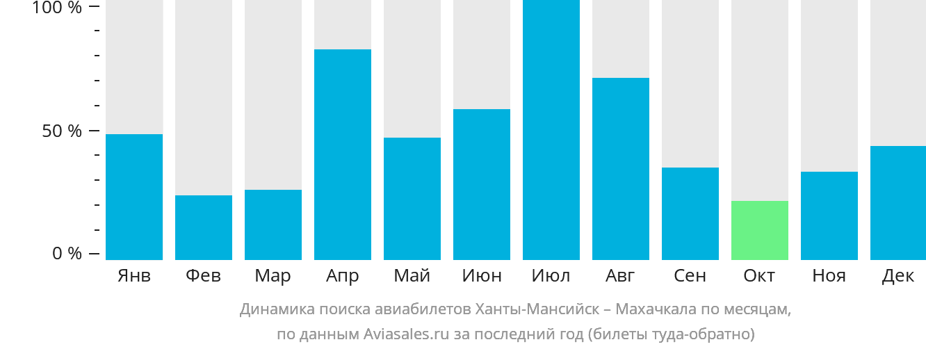 Динамика поиска авиабилетов из Ханты-Мансийска в Махачкалу по месяцам