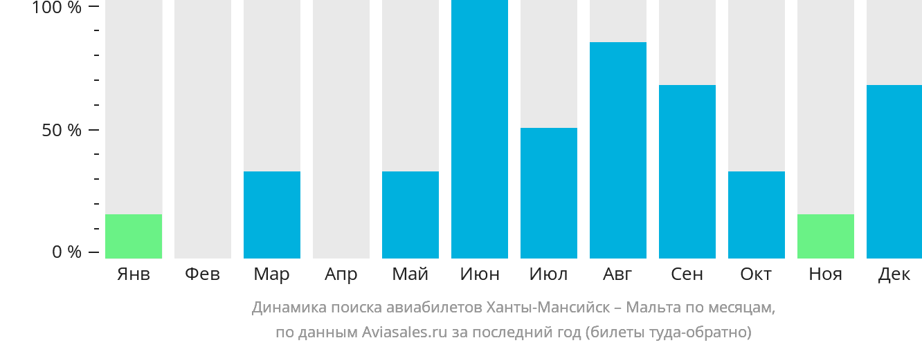 Динамика поиска авиабилетов из Ханты-Мансийска на Мальту по месяцам