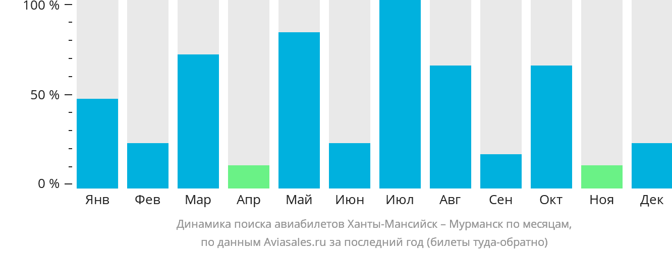 Динамика поиска авиабилетов из Ханты-Мансийска в Мурманск по месяцам