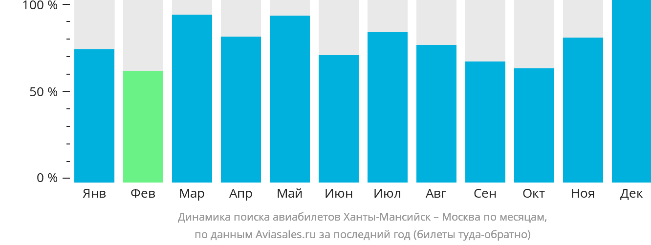 Динамика поиска авиабилетов из Ханты-Мансийска в Москву по месяцам