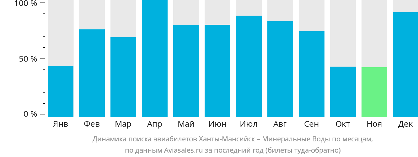 Динамика поиска авиабилетов из Ханты-Мансийска в Минеральные Воды по месяцам