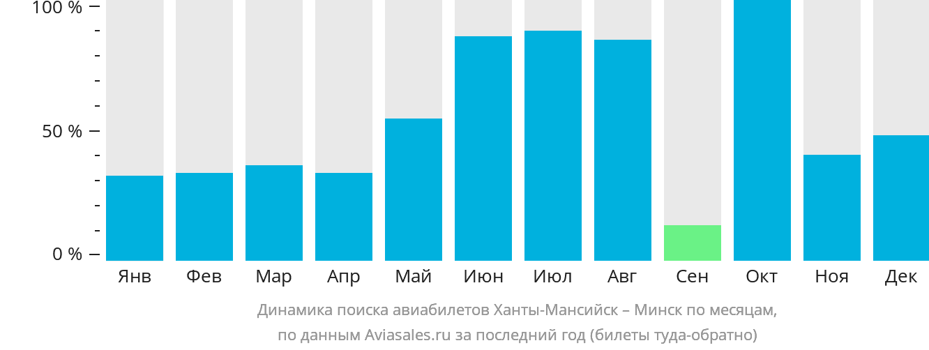Динамика поиска авиабилетов из Ханты-Мансийска в Минск по месяцам