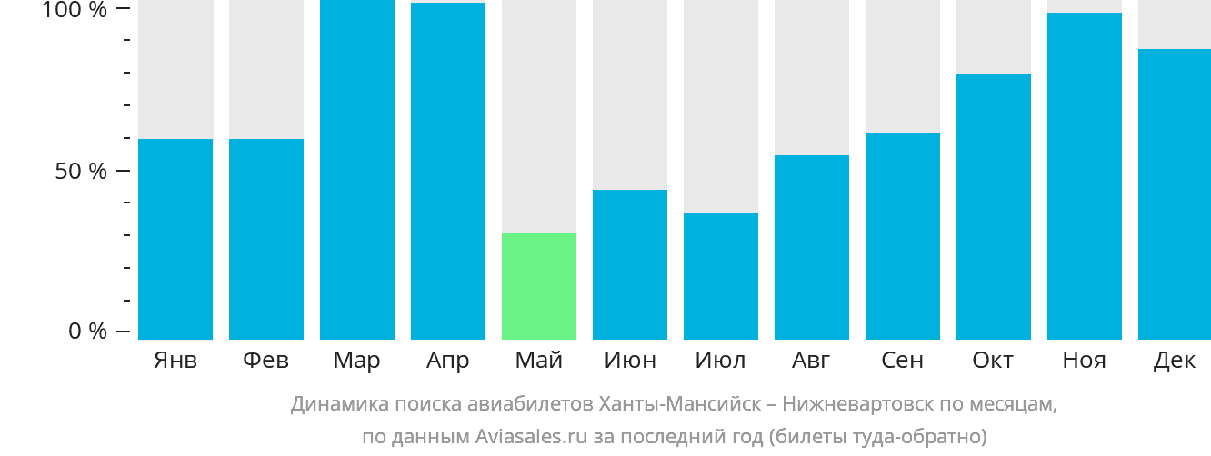 Динамика поиска авиабилетов из Ханты-Мансийска в Нижневартовск по месяцам