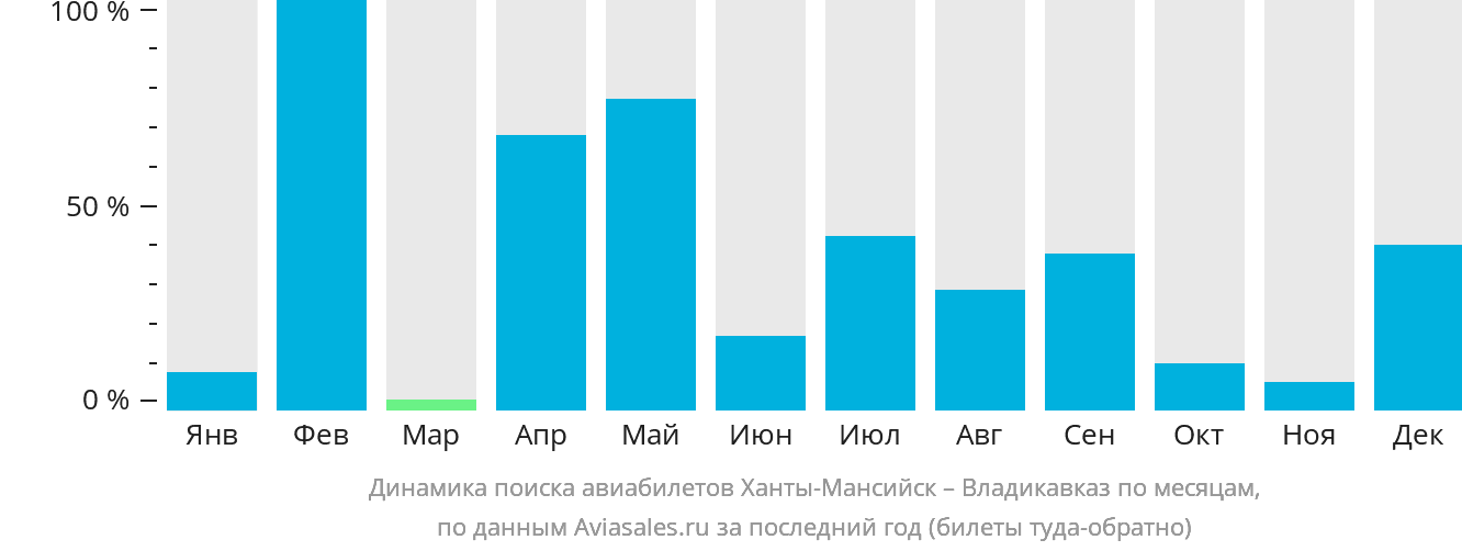 Динамика поиска авиабилетов из Ханты-Мансийска во Владикавказ по месяцам
