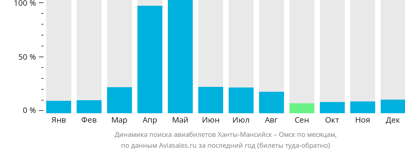 Динамика поиска авиабилетов из Ханты-Мансийска в Омск по месяцам