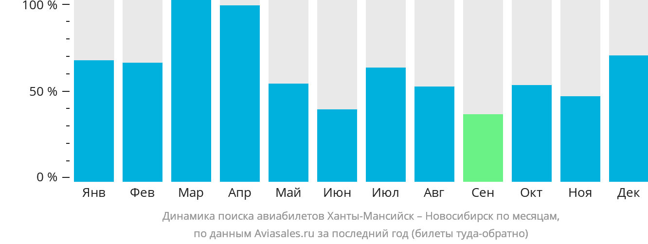 Динамика поиска авиабилетов из Ханты-Мансийска в Новосибирск по месяцам