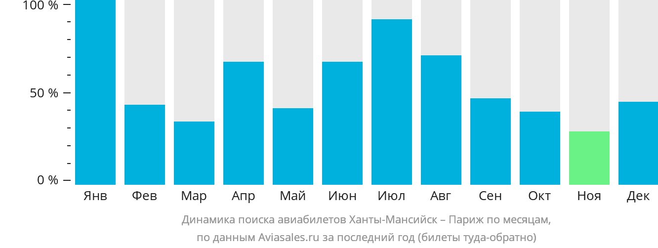 Динамика поиска авиабилетов из Ханты-Мансийска в Париж по месяцам
