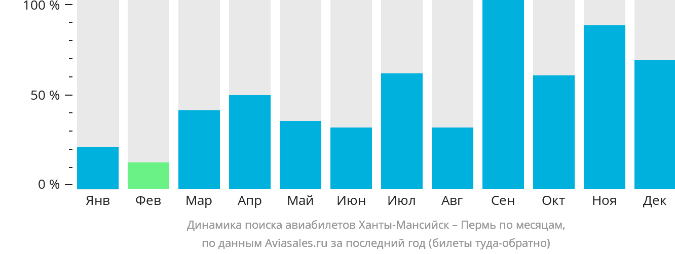 Динамика поиска авиабилетов из Ханты-Мансийска в Пермь по месяцам