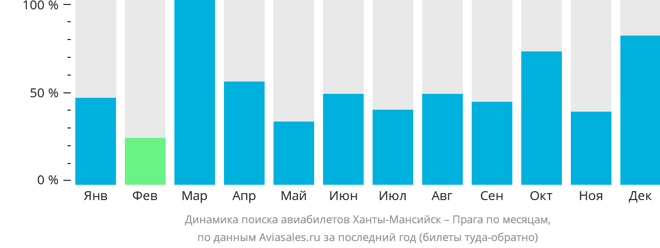 Динамика поиска авиабилетов из Ханты-Мансийска в Прагу по месяцам