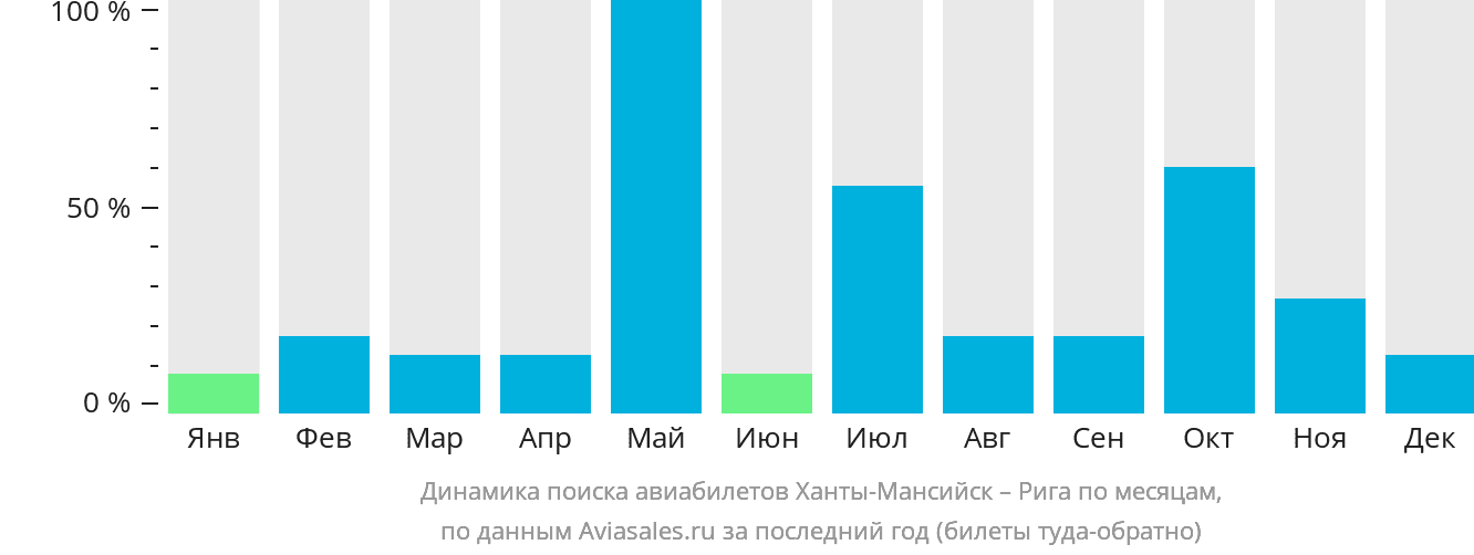 Динамика поиска авиабилетов из Ханты-Мансийска в Ригу по месяцам