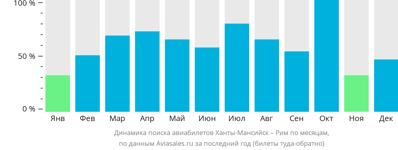 Динамика поиска авиабилетов из Ханты-Мансийска в Рим по месяцам