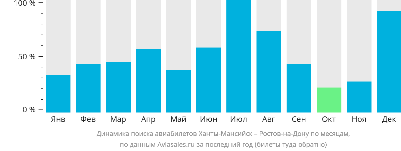 Динамика поиска авиабилетов из Ханты-Мансийска в Ростов-на-Дону по месяцам